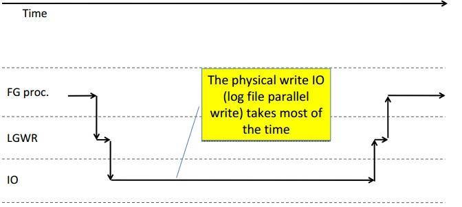 log file sync 等待超高一例子插图(3)
