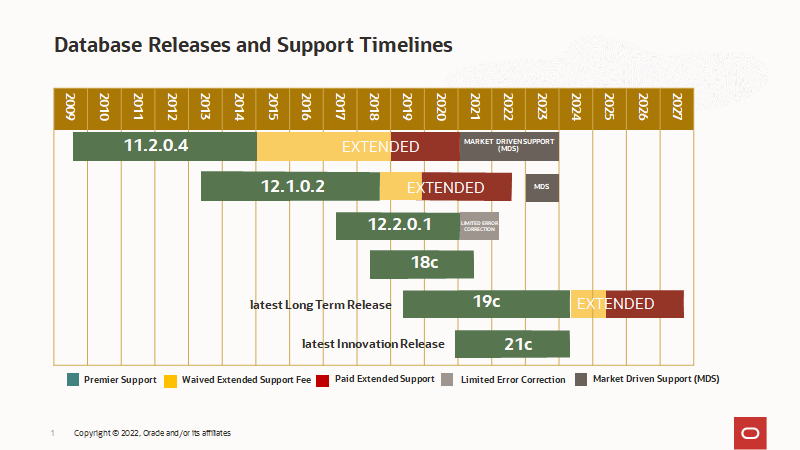 Oracle Database 12c, 12.1.0.2: End of Life, Support Dates